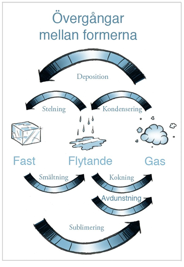 Aggregationsformer – Ugglans Fysik