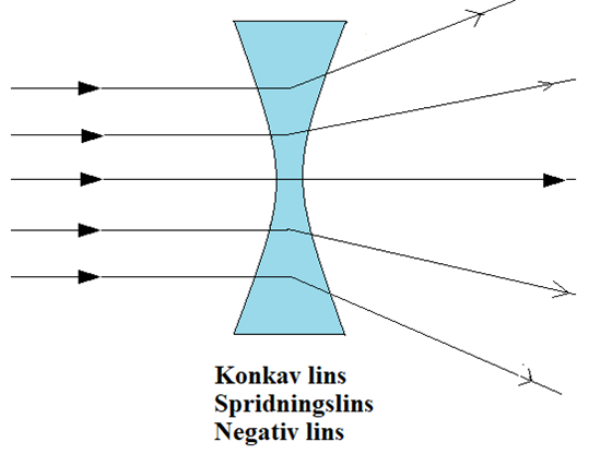 Linser – Ugglans Fysik