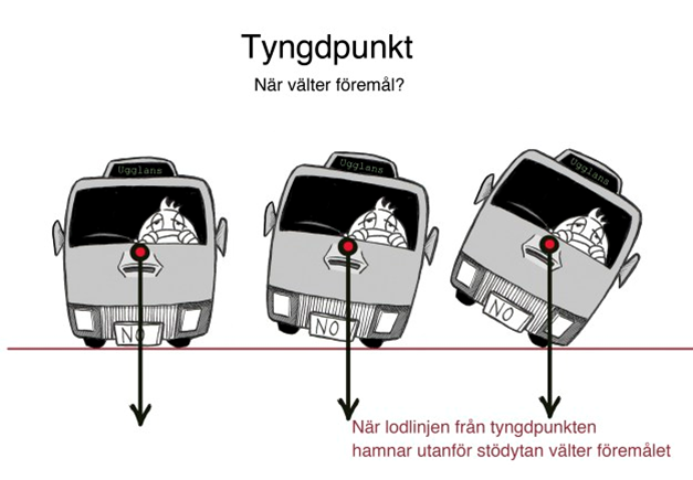 Tyngdpunkt Stödyta – Ugglans Fysik